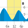 Motts Basin tide chart for Saturday, March 8, 2025