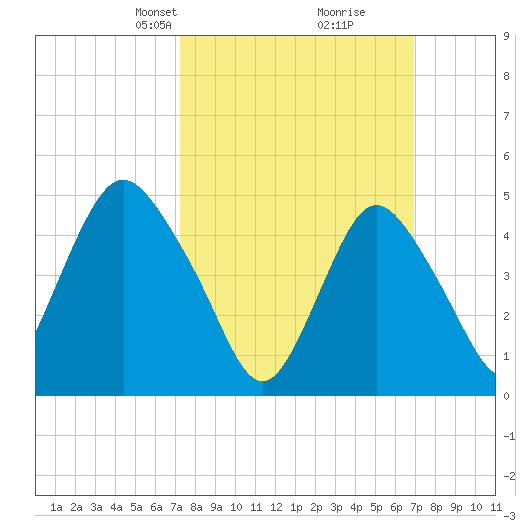 Motts Basin tide chart for Sunday, March 9, 2025