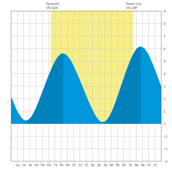 Motts Basin tide chart for Friday, April 11, 2025