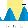 Motts Basin tide chart for Friday, April 11, 2025