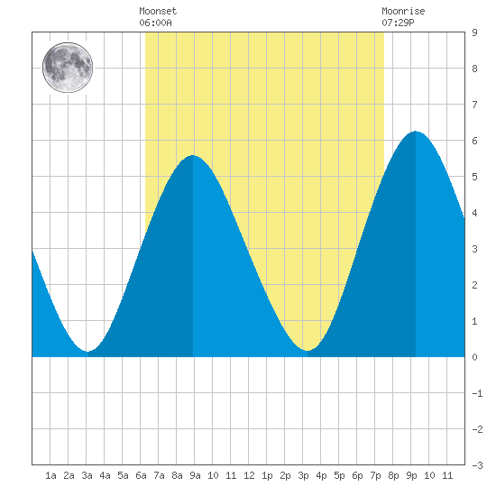 Motts Basin tide chart for Saturday, April 12, 2025