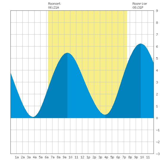 Motts Basin tide chart for Sunday, April 13, 2025