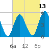 Motts Basin tide chart for Sunday, April 13, 2025