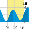 Motts Basin tide chart for Tuesday, April 15, 2025