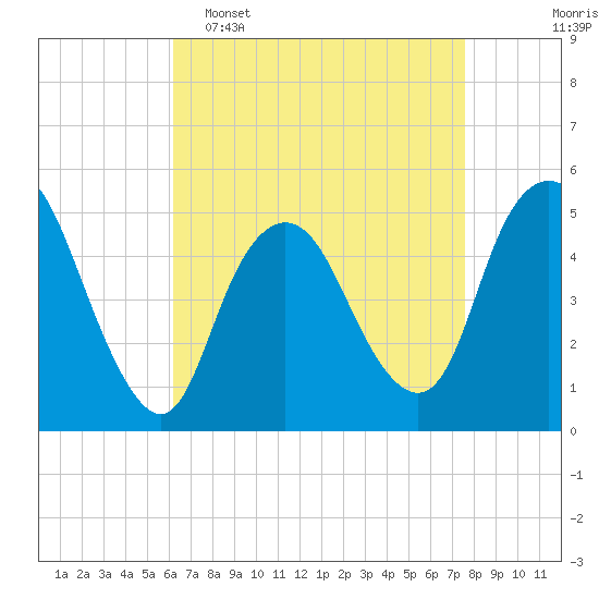 Motts Basin tide chart for Wednesday, April 16, 2025