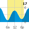 Motts Basin tide chart for Thursday, April 17, 2025