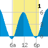 Motts Basin tide chart for Tuesday, April 1, 2025