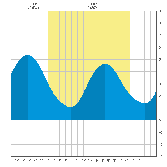 Motts Basin tide chart for Monday, April 21, 2025
