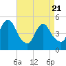 Motts Basin tide chart for Monday, April 21, 2025