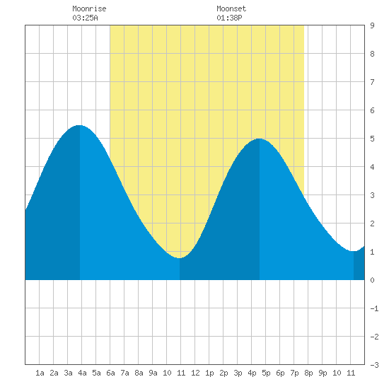 Motts Basin tide chart for Tuesday, April 22, 2025