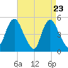 Motts Basin tide chart for Wednesday, April 23, 2025