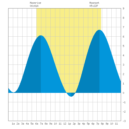 Motts Basin tide chart for Friday, April 25, 2025