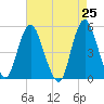Motts Basin tide chart for Friday, April 25, 2025