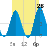 Motts Basin tide chart for Saturday, April 26, 2025