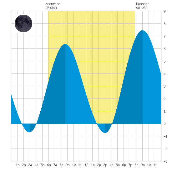 Motts Basin tide chart for Sunday, April 27, 2025