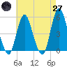 Motts Basin tide chart for Sunday, April 27, 2025