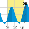 Motts Basin tide chart for Monday, April 28, 2025