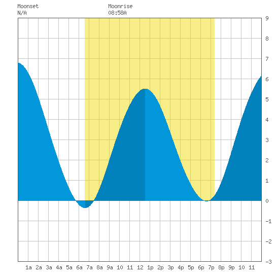 Motts Basin tide chart for Wednesday, April 2, 2025