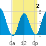 Motts Basin tide chart for Wednesday, April 2, 2025