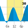 Motts Basin tide chart for Wednesday, April 30, 2025