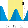 Motts Basin tide chart for Thursday, April 3, 2025