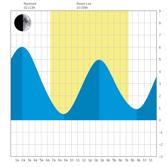 Motts Basin tide chart for Friday, April 4, 2025