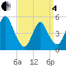 Motts Basin tide chart for Friday, April 4, 2025