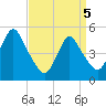 Motts Basin tide chart for Saturday, April 5, 2025