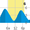 Motts Basin tide chart for Sunday, April 6, 2025