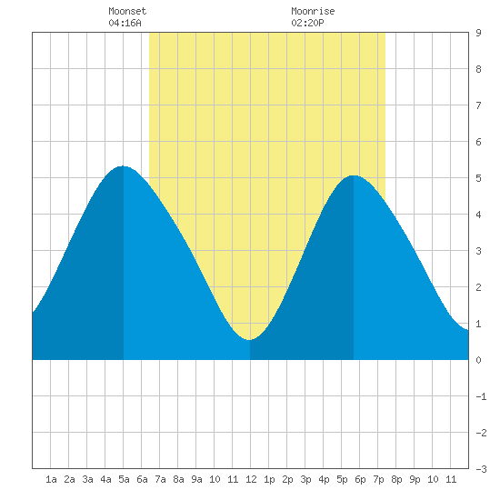 Motts Basin tide chart for Monday, April 7, 2025