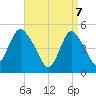 Motts Basin tide chart for Monday, April 7, 2025