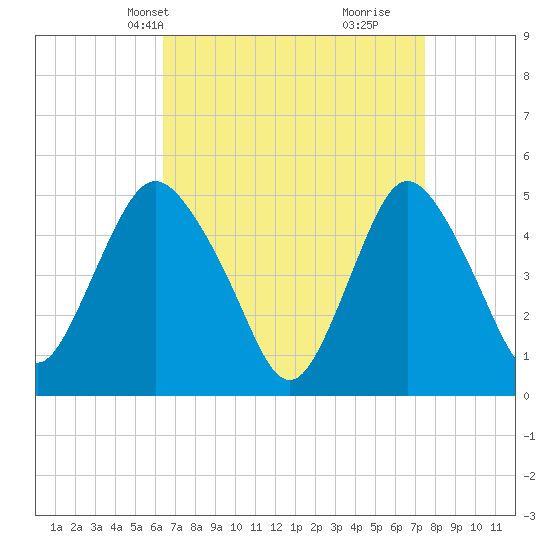 Motts Basin tide chart for Tuesday, April 8, 2025