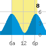 Motts Basin tide chart for Tuesday, April 8, 2025