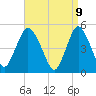 Motts Basin tide chart for Wednesday, April 9, 2025