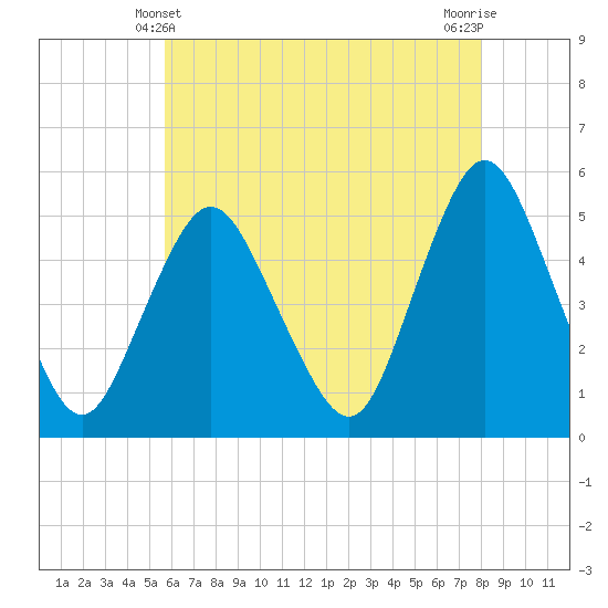 Motts Basin tide chart for Saturday, May 10, 2025