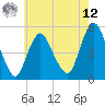 Motts Basin tide chart for Monday, May 12, 2025