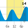 Motts Basin tide chart for Wednesday, May 14, 2025