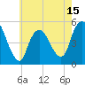 Motts Basin tide chart for Thursday, May 15, 2025