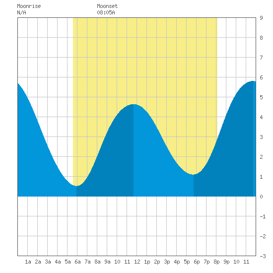 Motts Basin tide chart for Friday, May 16, 2025