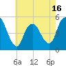 Motts Basin tide chart for Friday, May 16, 2025