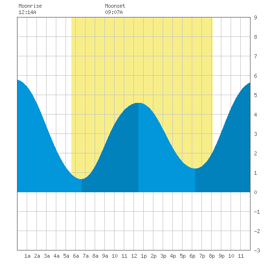 Motts Basin tide chart for Saturday, May 17, 2025