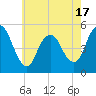 Motts Basin tide chart for Saturday, May 17, 2025