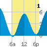 Motts Basin tide chart for Thursday, May 1, 2025