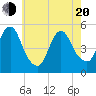 Motts Basin tide chart for Tuesday, May 20, 2025
