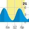 Motts Basin tide chart for Wednesday, May 21, 2025