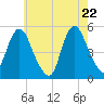 Motts Basin tide chart for Thursday, May 22, 2025