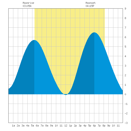 Motts Basin tide chart for Friday, May 23, 2025
