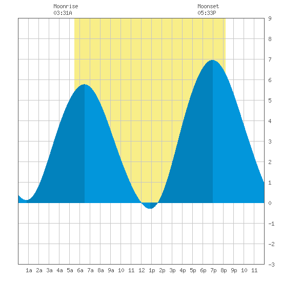 Motts Basin tide chart for Saturday, May 24, 2025