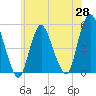 Motts Basin tide chart for Wednesday, May 28, 2025