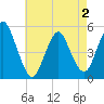 Motts Basin tide chart for Friday, May 2, 2025